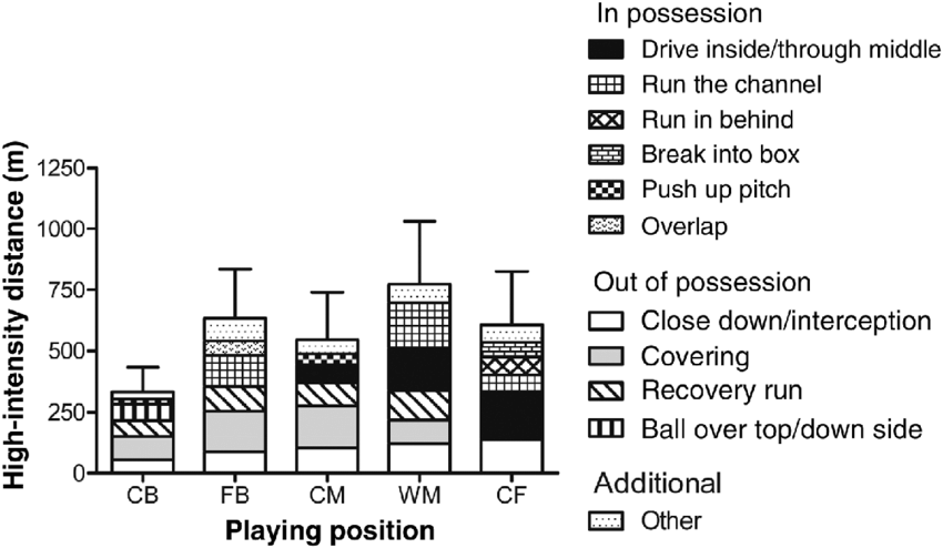 Purposeful-high-intensity-distance-covered-during-matches-for-centre-backs-CB-n-4