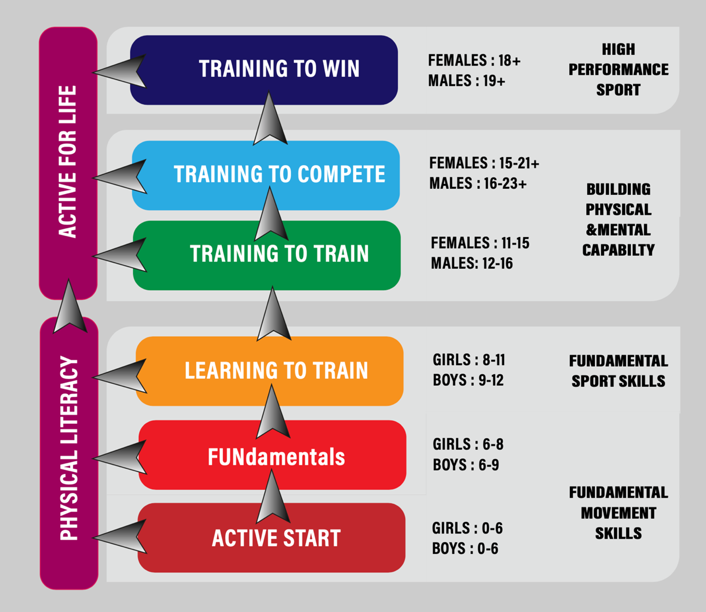 long term athletic development long term athletic development